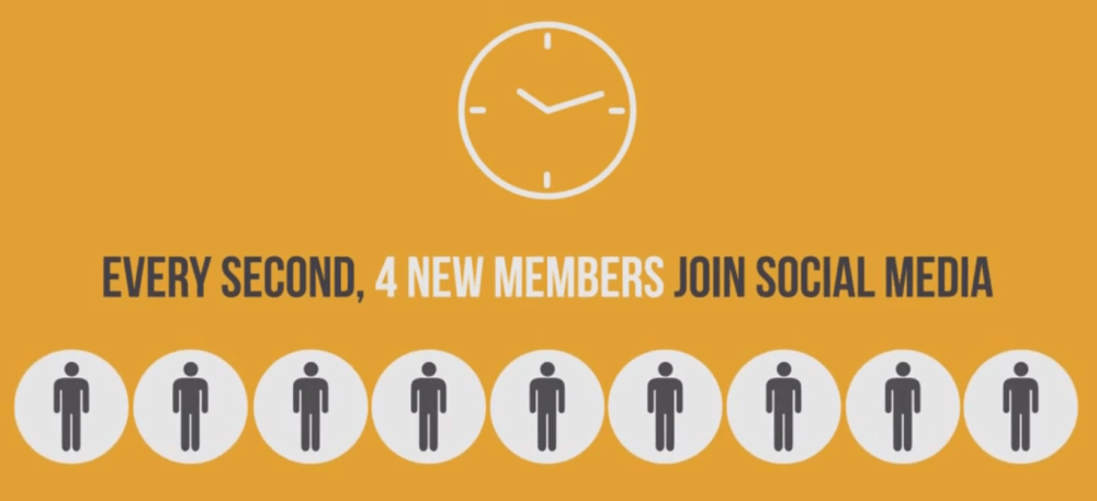 Fact #1 - sumber : Importance of social media power in 2014 by webpointsolution.com [http://www.youtube.com/watch?v=RjbW2bWJZn0]