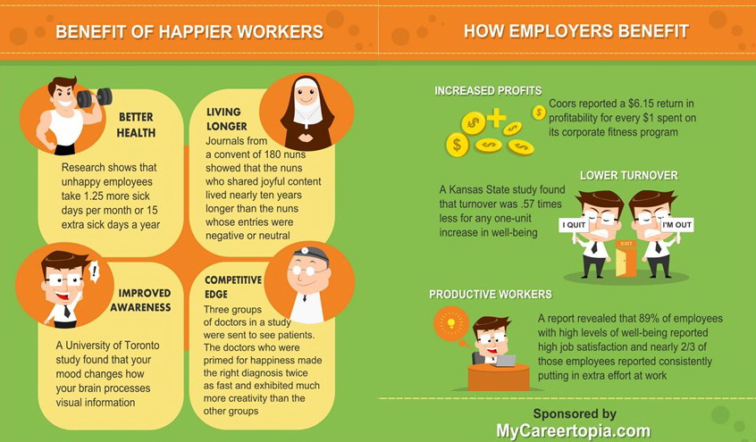 Keuntungan dari pekerja yang bahagia.