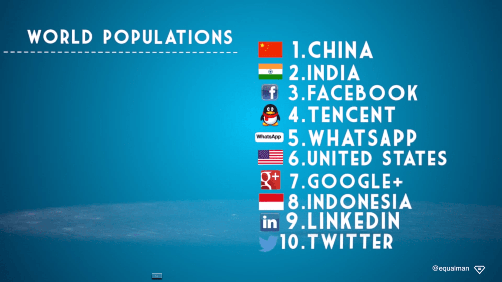 Fact #2 - Sumber : #socialnomics 2014 by Erik Qualman [http://www.youtube.com/watch?v=zxpa4dNVd3c]