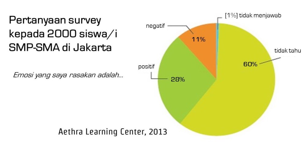 Kepekaan akan emosi adalah langkah pertama untuk mengelola emosi.