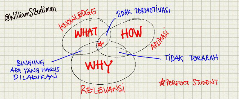 Saatnya guru berubah fokus dalam pengajaran